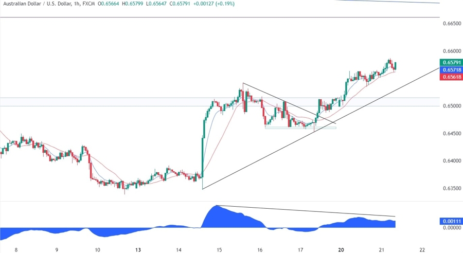 AUDUSD Technical Analysis