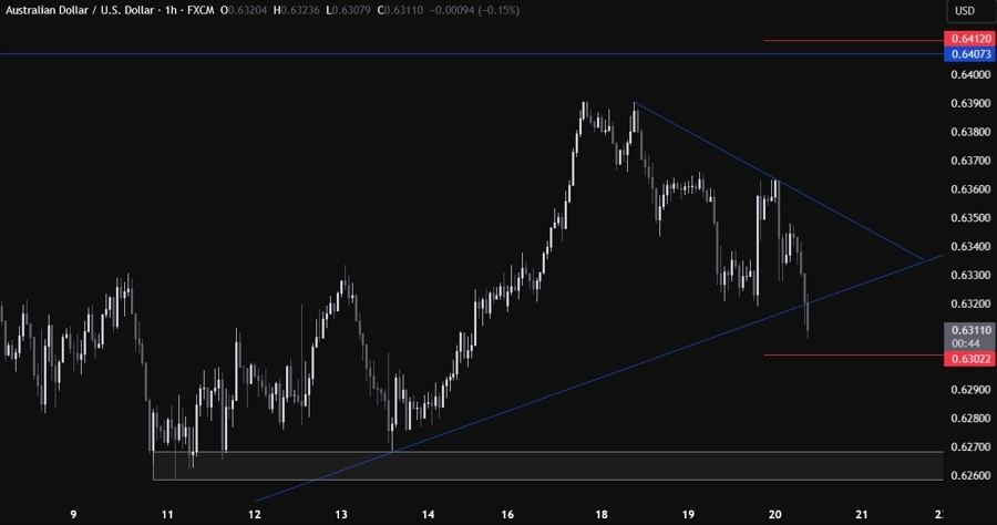 AUDUSD Technical Analysis