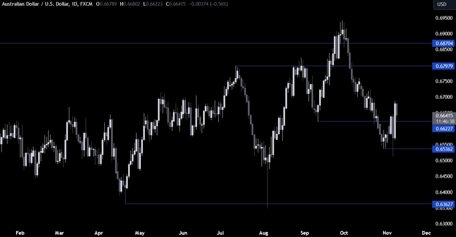 AUDUSD Technical Analysis