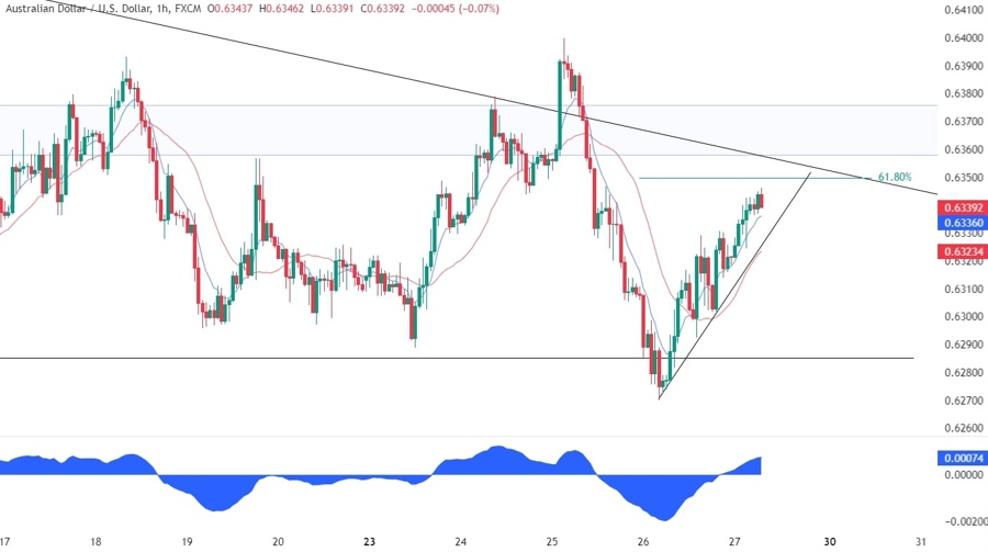 AUDUSD Technical Analysis
