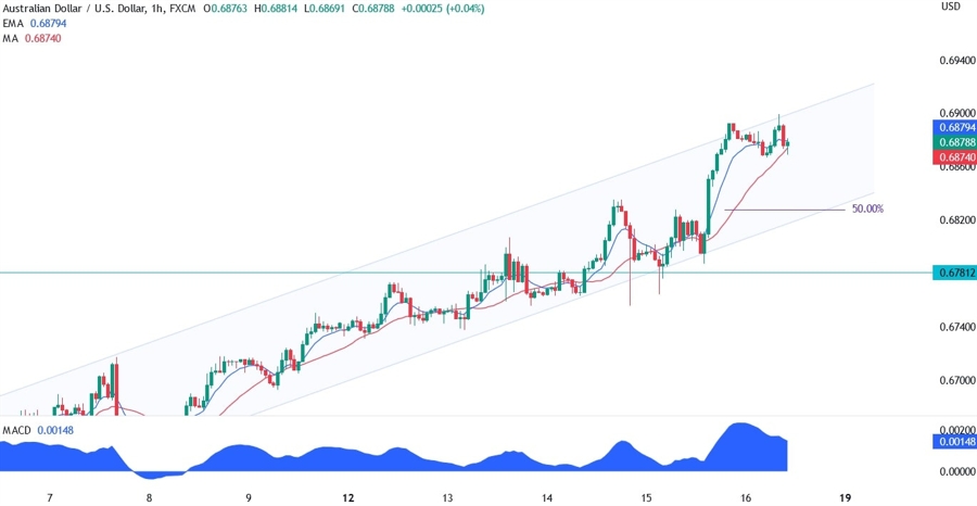 AUDUSD Technical Analysis