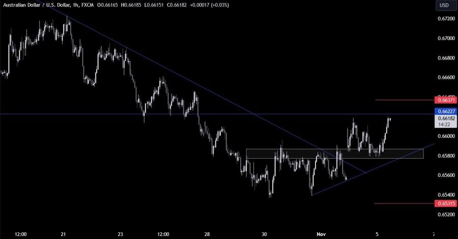 AUDUSD Technical Analysis