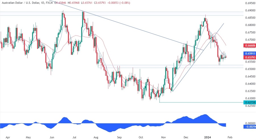 AUDUSD Technical Analysis