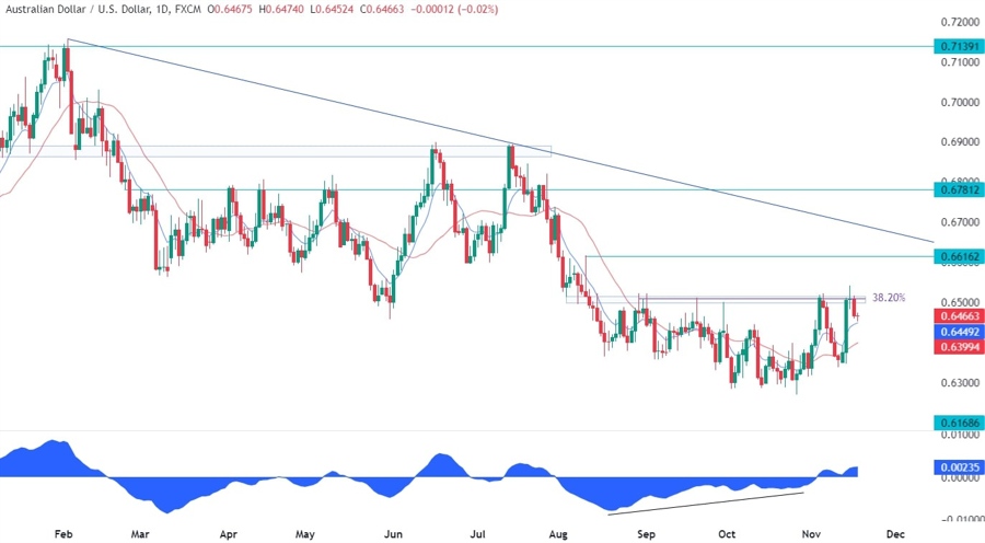 AUDUSD Technical Analysis