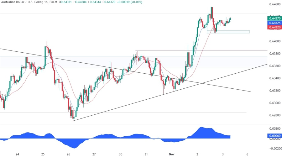 AUDUSD Technical Analysis