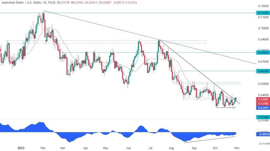 AUDUSD Technical Analysis