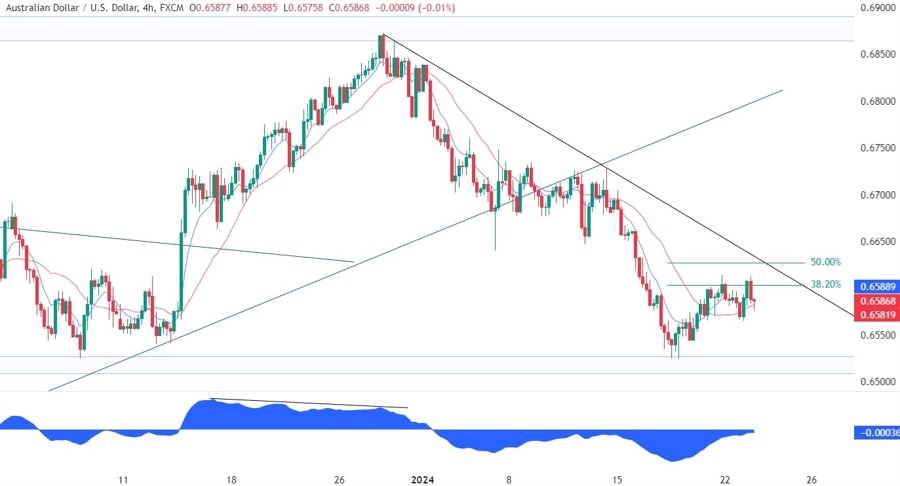 AUDUSD Technical Analysis