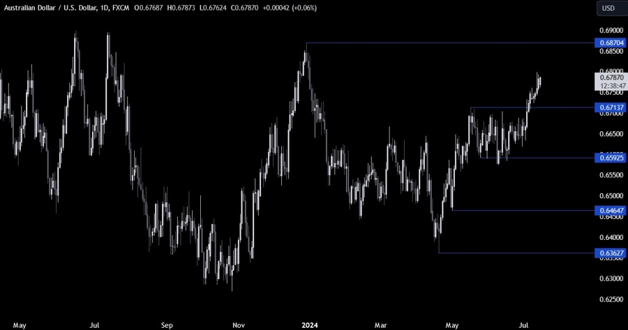 AUDUSD Technical Analysis