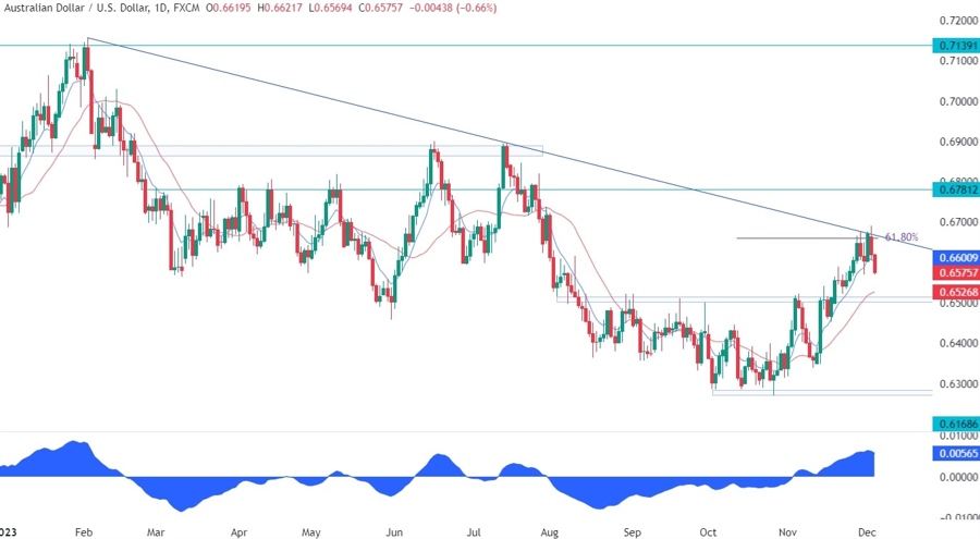 AUDUSD Technical Analysis