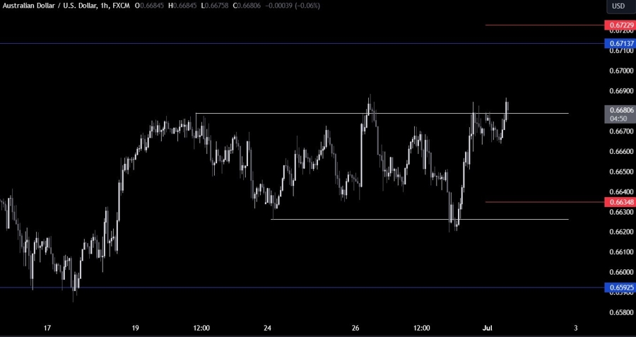 AUDUSD Technical Analysis