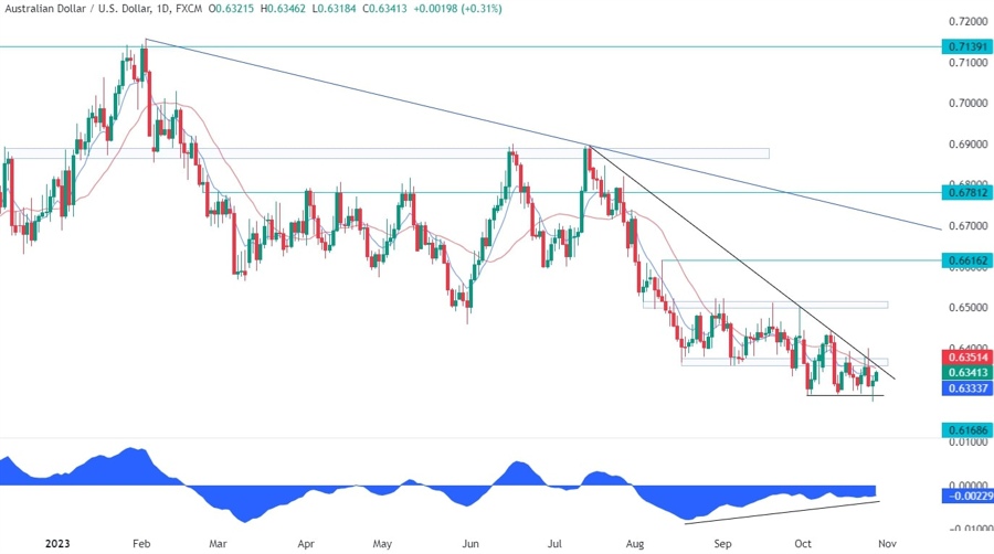 AUDUSD Technical Analysis