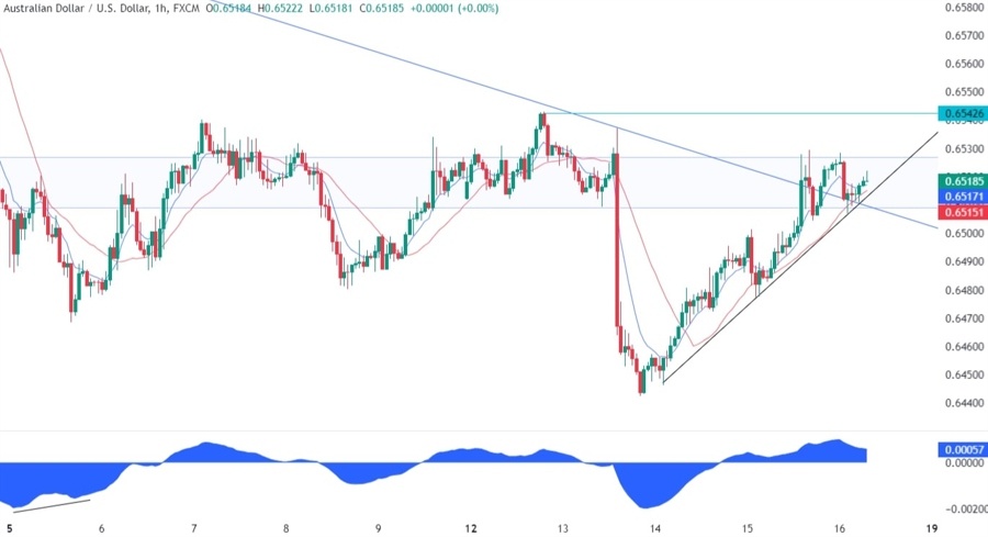 AUDUSD Technical Analysis