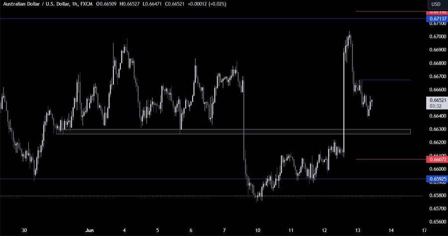 AUDUSD Technical Analysis