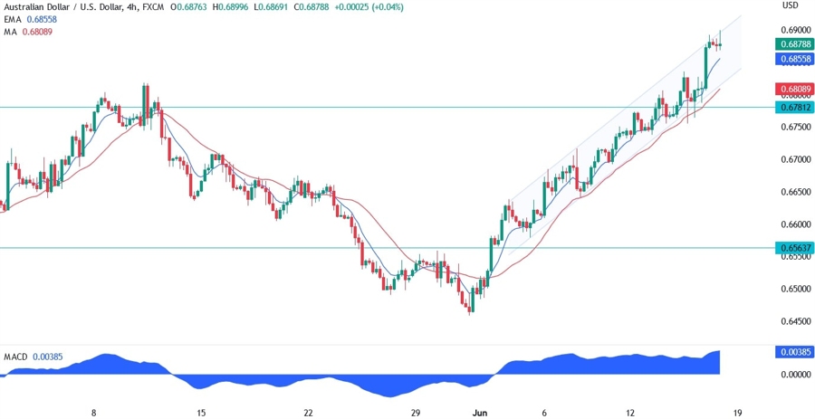 AUDUSD Technical Analysis