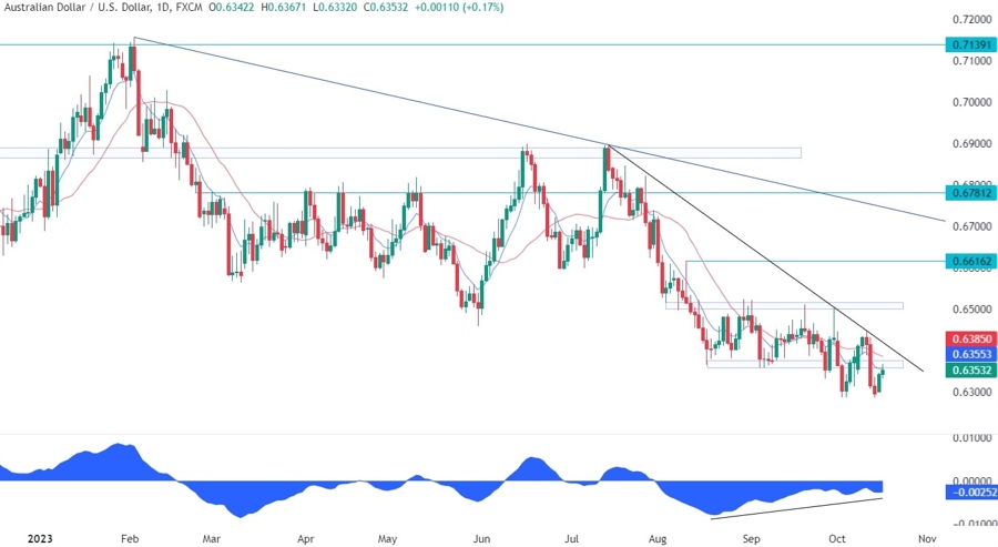 AUDUSD Technical Analysis