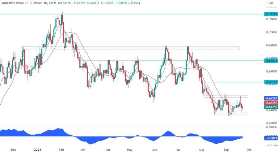 AUDUSD Technical Analysis