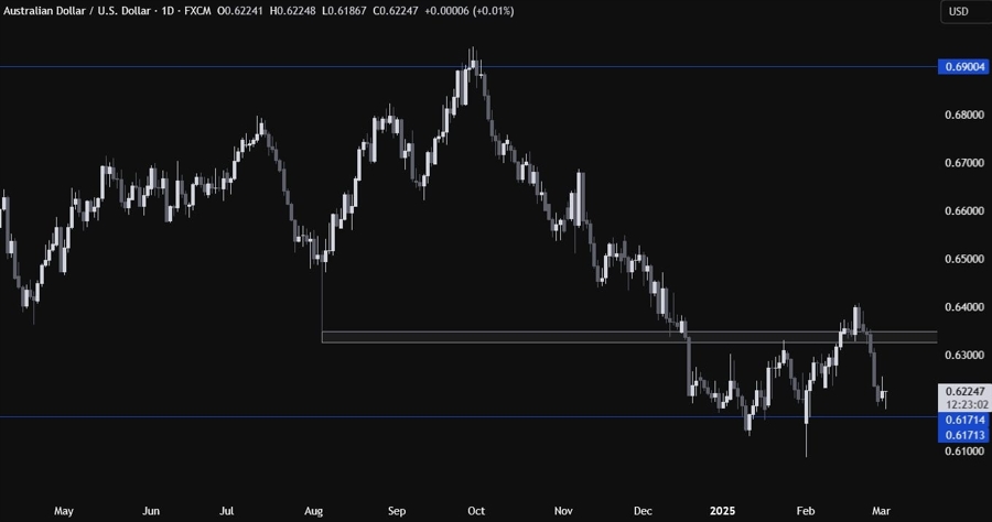 AUDUSD Technical Analysis