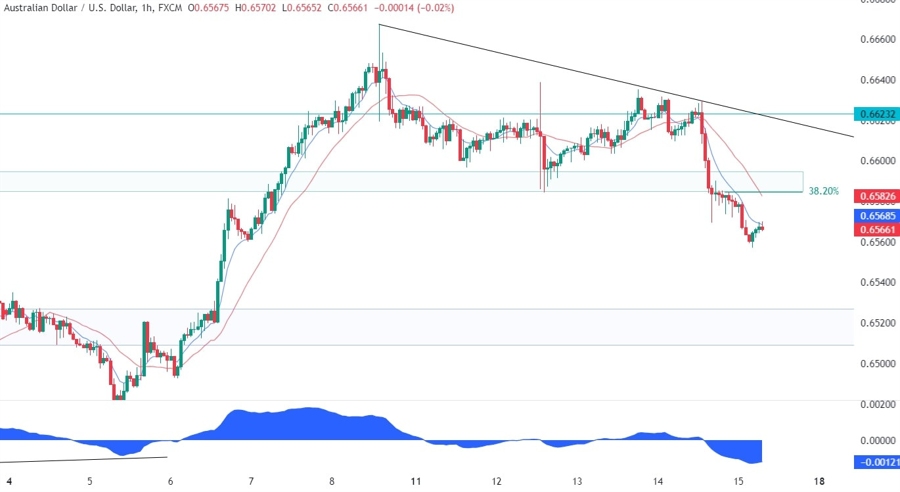 AUDUSD Technical Analysis