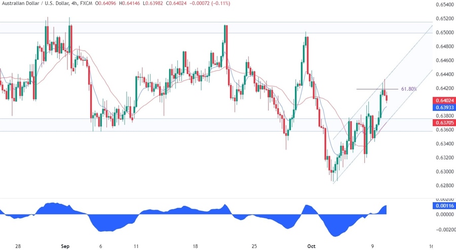 AUDUSD Technical Analysis