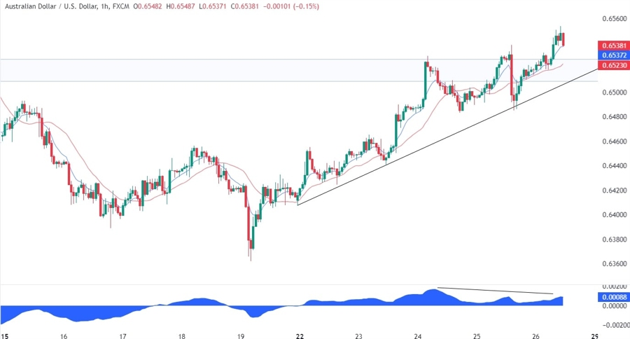 AUDUSD Technical Analysis