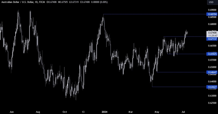 AUDUSD Technical Analysis