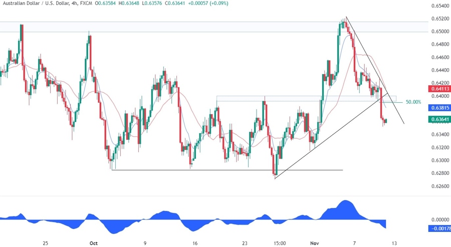 AUDUSD Technical Analysis