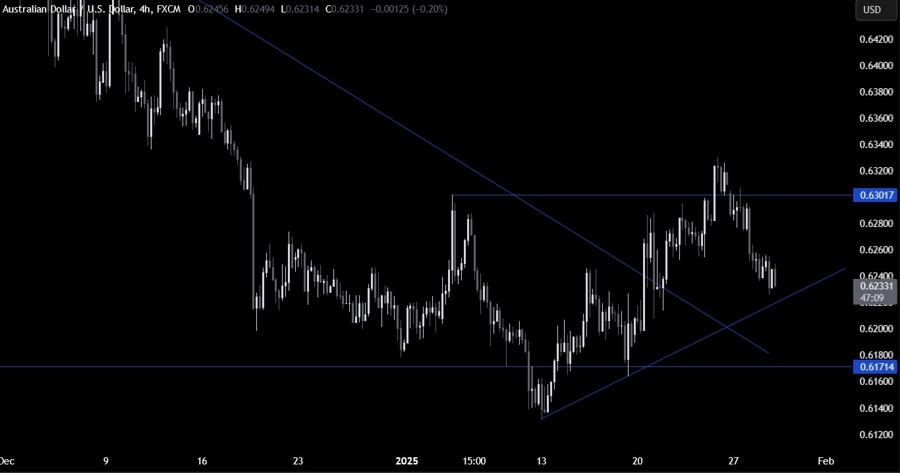 AUDUSD Technical Analysis