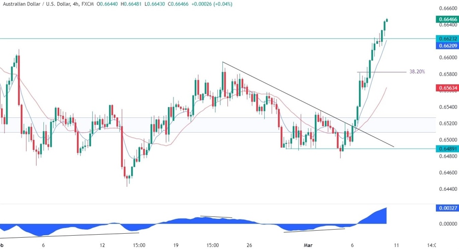 AUDUSD Technical Analysis