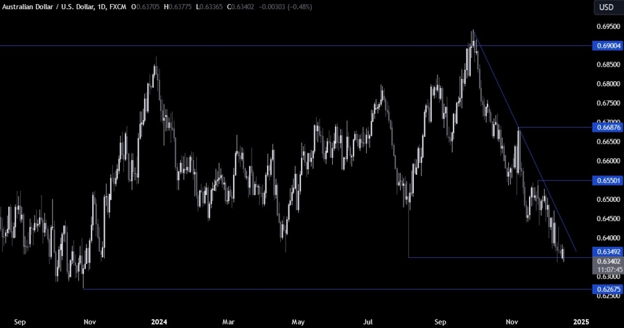 AUDUSD Technical Analysis