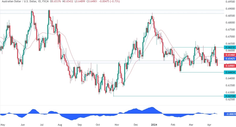 AUDUSD Technical Analysis