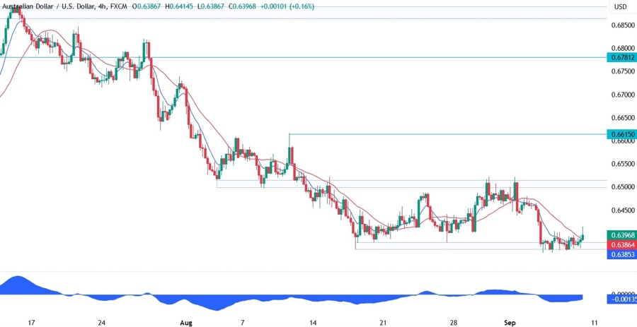 AUDUSD Technical Analysis