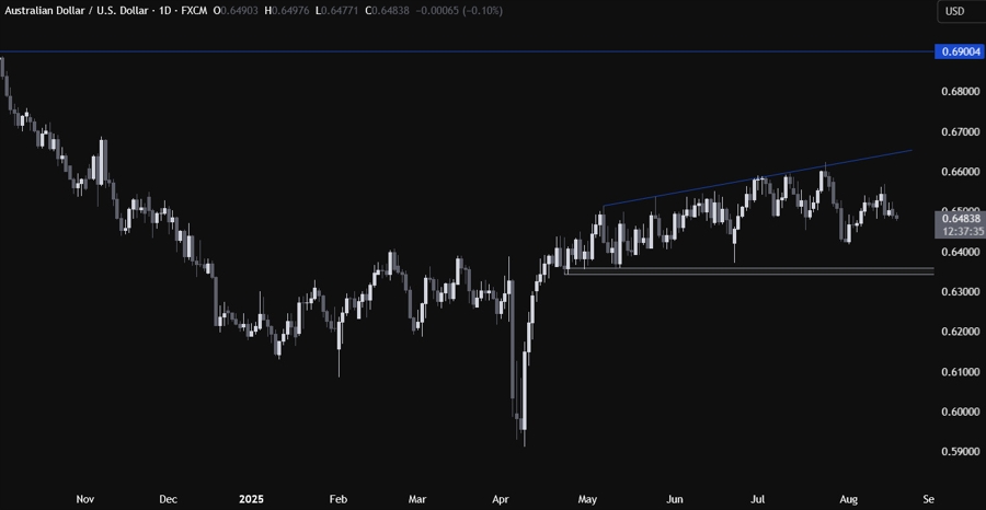 AUDUSD Technical Analysis