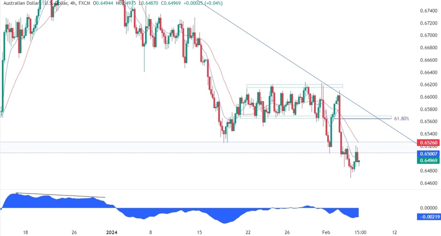 AUDUSD Technical Analysis
