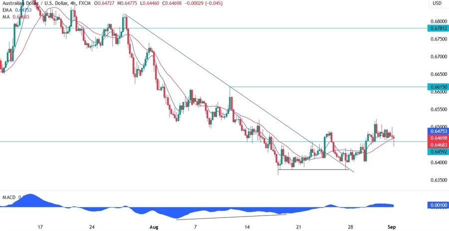 AUDUSD Technical Analysis