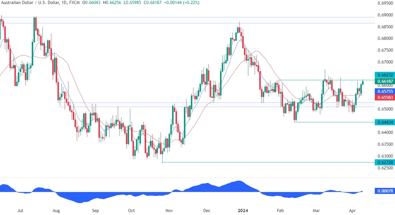 AUDUSD Technical Analysis