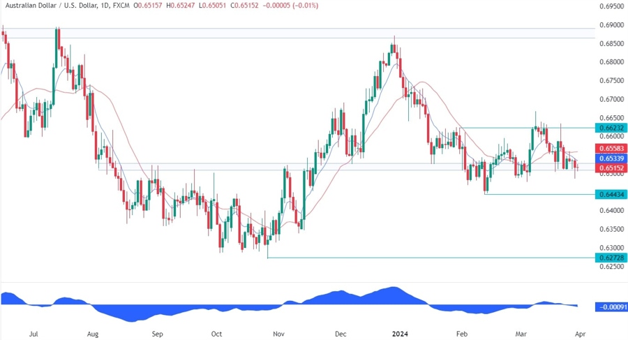 AUDUSD Technical Analysis