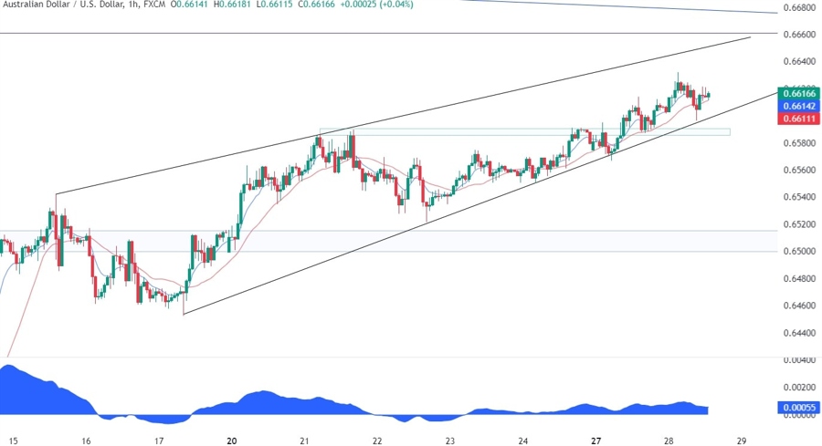 AUDUSD Technical Analysis