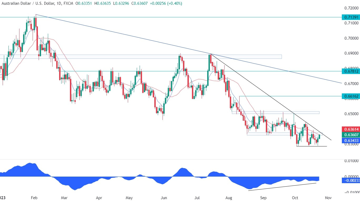 AUDUSD Technical Analysis