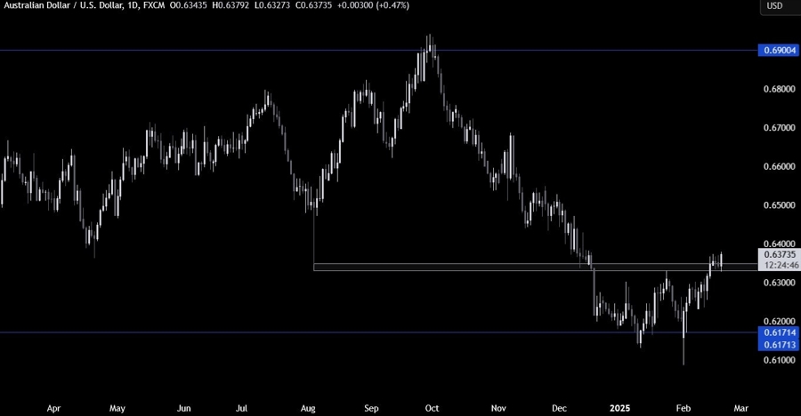 AUDUSD Technical Analysis