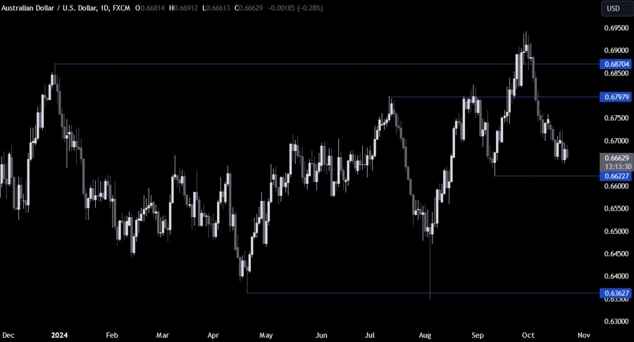 AUDUSD Technical Analysis