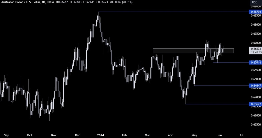 AUDUSD Technical Analysis