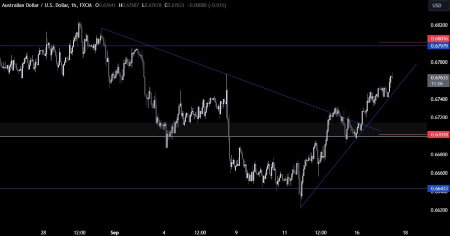AUDUSD Technical Analysis