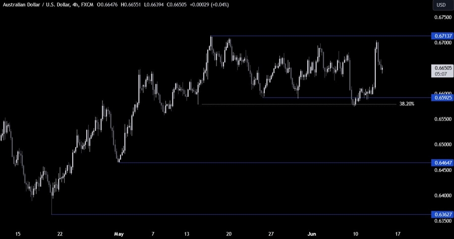 AUDUSD Technical Analysis