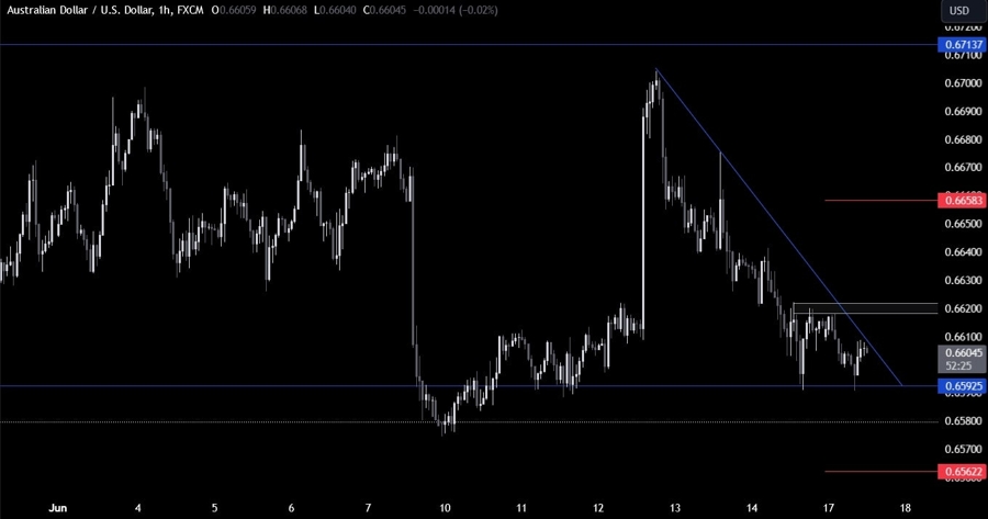 AUDUSD Technical Analysis