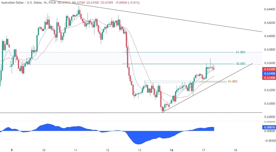 AUDUSD Technical Analysis