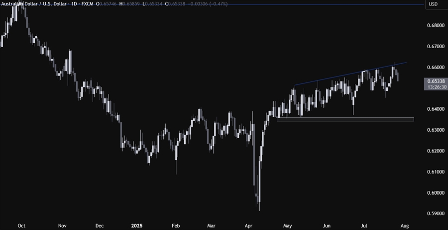 AUDUSD Technical Analysis