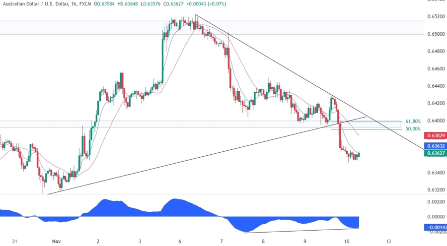 AUDUSD Technical Analysis