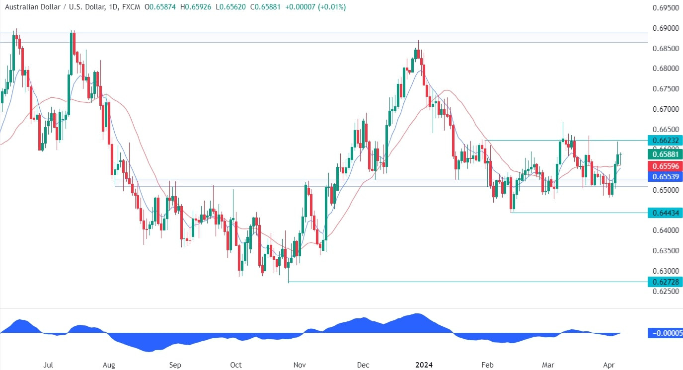 AUDUSD Technical Analysis