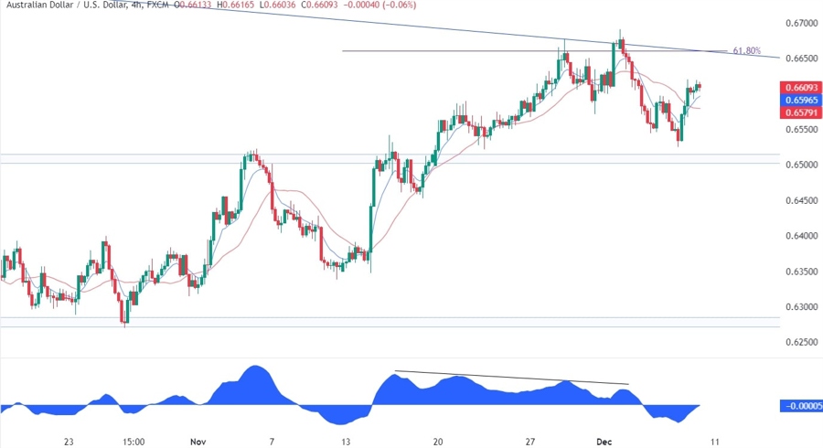 AUDUSD Technical Analysis