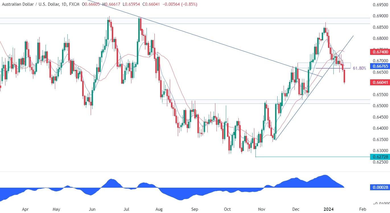 AUDUSD Technical Analysis